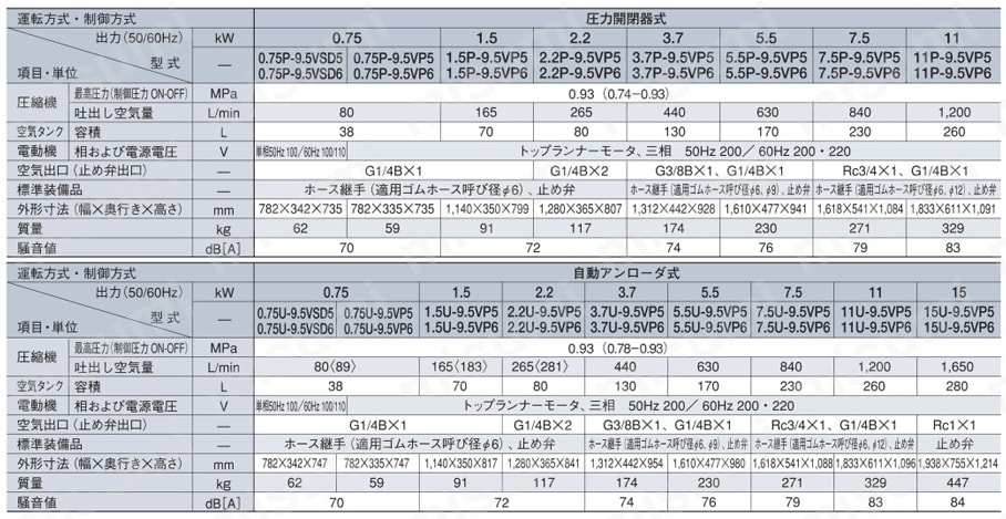 1.5P-9.5VP5 | 給油式ベビコン | 日立産機システム | MISUMI(ミスミ)