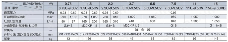 0.75U-9.5VP5 | 給油式ベビコン | 日立産機システム | MISUMI(ミスミ)