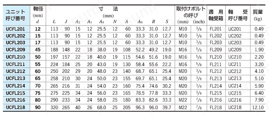 ひしフランジ形ユニット 規格表