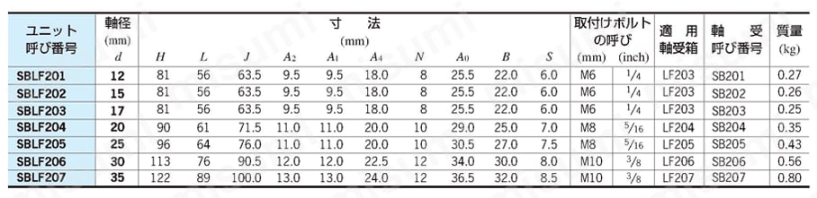 軽量ひしフランジ形ユニット 規格表