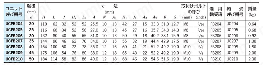 変形フランジ形ユニット 規格表