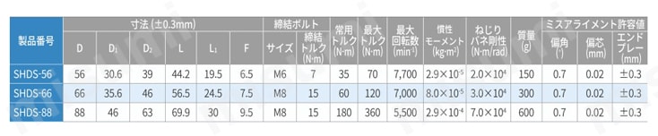 ディスク形カップリング クランピングタイプ SHDS 規格及び性能表