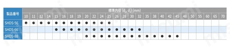 ディスク形カップリング クランピングタイプ SHDS 標準内径表