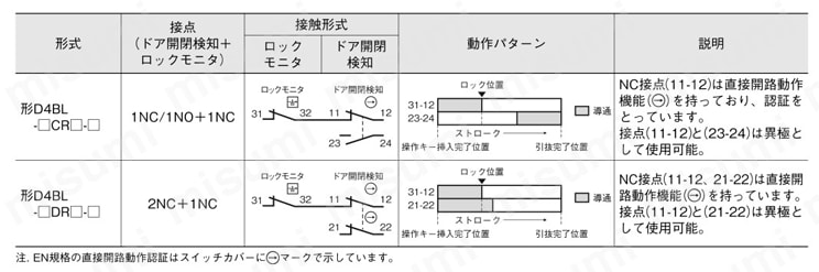 型番 電磁ロック・セーフティドアスイッチ【D4BL】 オムロン MISUMI(ミスミ)