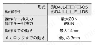 電磁ロック・セーフティドアスイッチ／スライドキーユニット【D4JL】 形D4JL-□□F□-C5/形D4JL-□□F□-D5動作特性表
