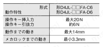 電磁ロック・セーフティドアスイッチ／スライドキーユニット【D4JL】 形D4JL-□□FA-C6/形D4JL-□□FA-D6動作特性表