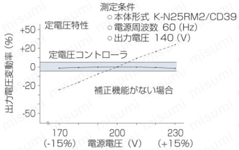 汎用定電圧コントローラ 仕様