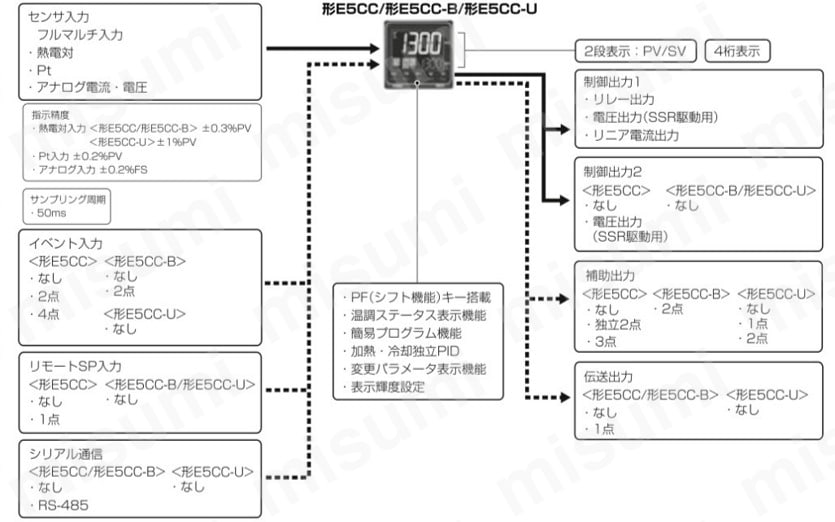 E5CC-QX0ASM-000 温度調節器（デジタル調節計） E5CC オムロン MISUMI(ミスミ)