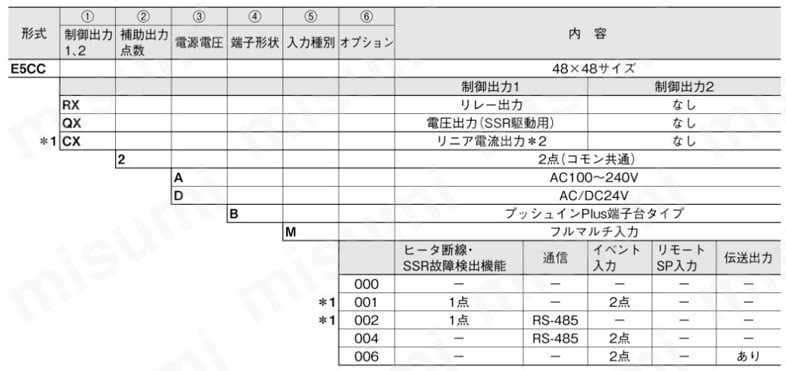 温度調節器（デジタル調節計） E5CC オムロン MISUMI(ミスミ)