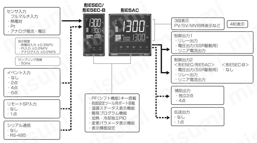 温度調節器（デジタル調節計）【E5EC/AC】 オムロン MISUMI(ミスミ)