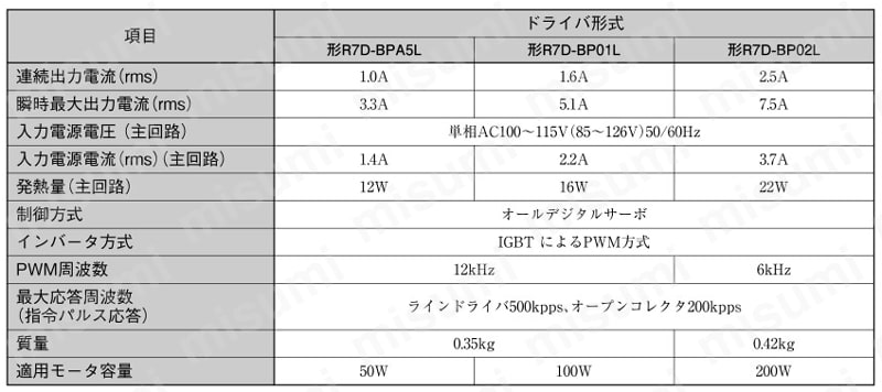 ACサーボドライバ 【R7D-BP】 | オムロン | MISUMI(ミスミ)