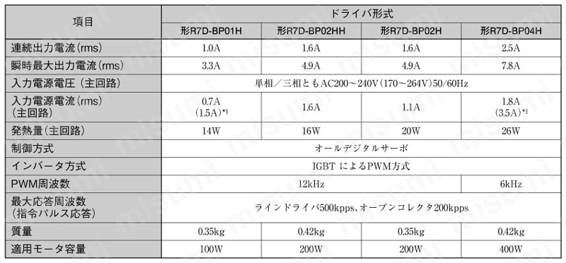 ACサーボドライバ 【R7D-BP】 | オムロン | MISUMI(ミスミ)