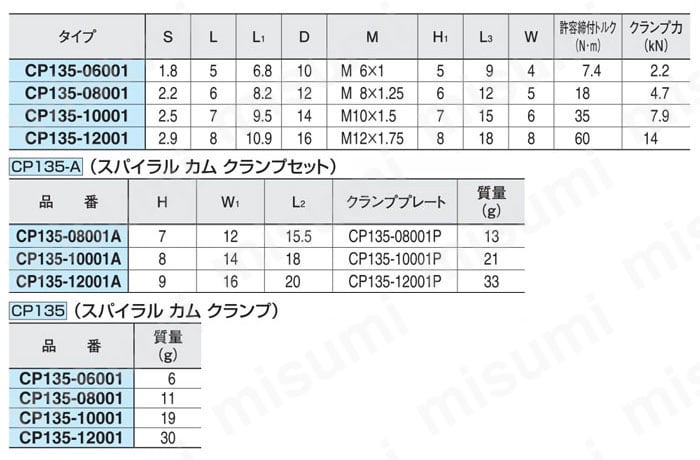 スパイラル カム クランプ （CP135） 規格表1