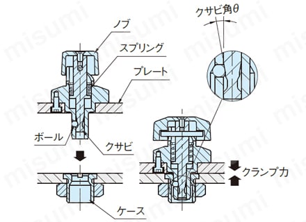クサビにより、ボールが押し出されてケース内側のテーパ面にあたり、プレートが引きこまれます。