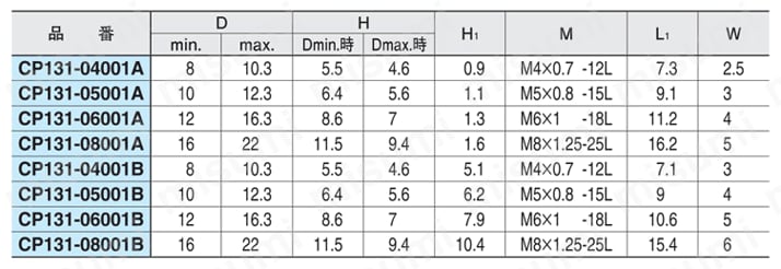 コンパクト内径クランプ（CP131） 規格表1