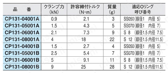 コンパクト内径クランプ（CP131） 規格表2