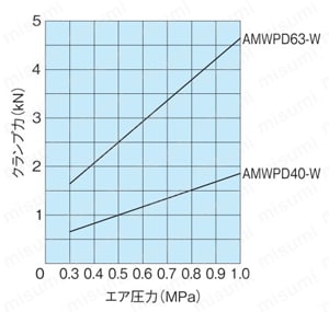 エア引込みクランプ（AMWPD-W） 能力線図