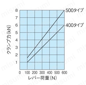 引込みクランプ（重荷重タイプ）（QLPDH） 能力線図