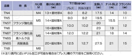 ターンナット 金属薄鋼板用【100個入り】 規格表