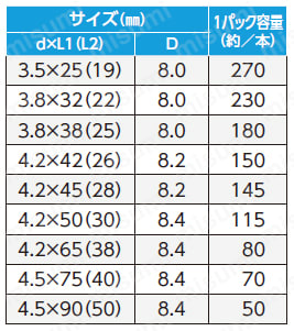 クロメート 4カット内装ビス バリューパック【1～145個入り】 規格表