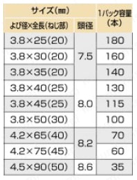ステンレスSUS305J1 木割れ防止ビス バリューパック 規格表