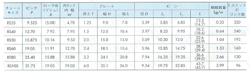 ラムダアタッチメント付 RS形チェーン 規格表