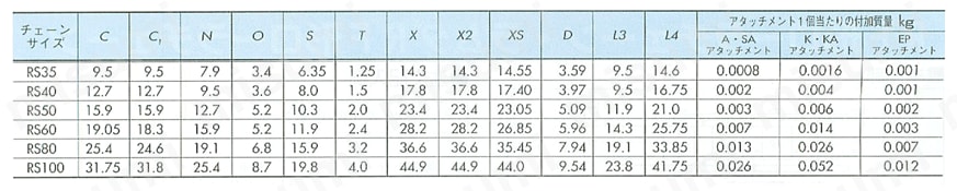 ラムダアタッチメント付 RS形チェーン 規格表