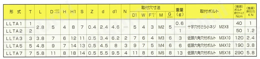 リニアガイド固定要素 リニアロック LLTA 規格表