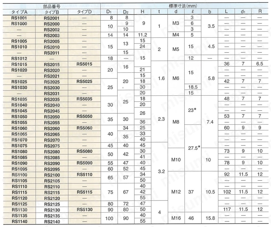 防振ゴム S型マウント 規格表1