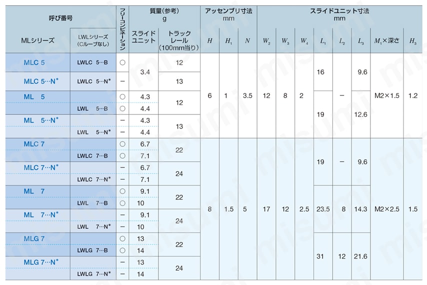 CルーブリニアウェイL ML（F）シリーズ ML5/7、MLC5/7、MLG7規格表-1