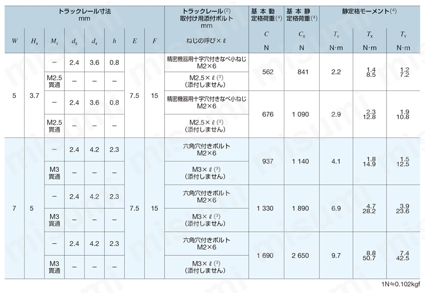 CルーブリニアウェイL ML（F）シリーズ ML5/7、MLC5/7、MLG7規格表-2