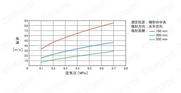 風速特性