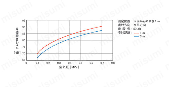 騒音特性