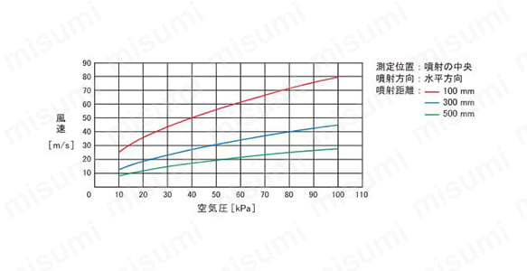 風速特性