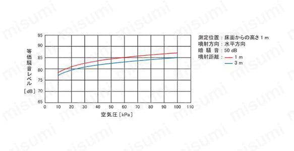 騒音特性