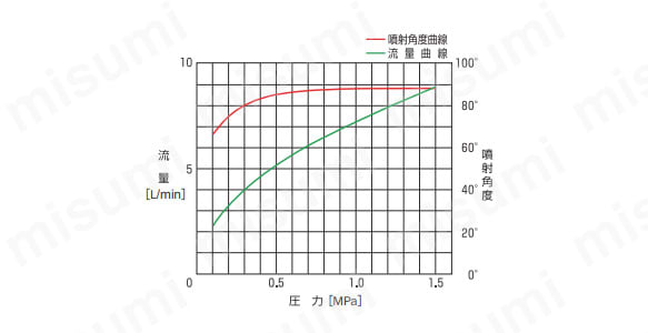 ノズル型番：1/4KSH-0480の特性曲線図