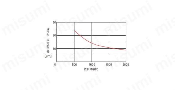 ザウター平均粒子径×気水体積比