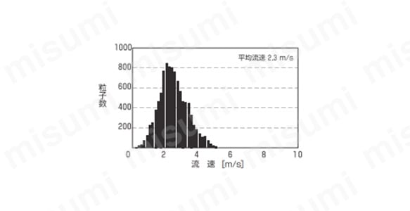 粒子数×流速