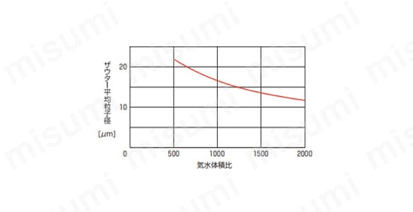 ザウター平均粒子径×気水体積比