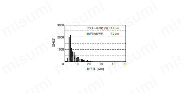 粒子数×粒子径