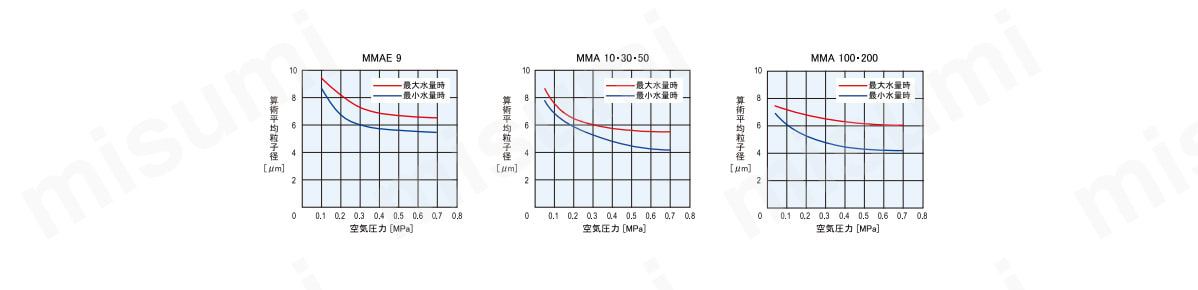 算術平均粒子径×空気圧力