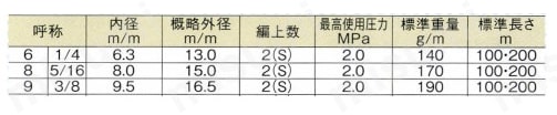 溶断用ゴムホース 酸素ホース（OXY）青 規格表