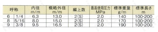 溶断用ゴムホース 燃料ガスホース（LMN）オレンジ 規格表