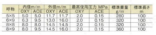 溶断用ゴムホース ツインホース赤 規格表
