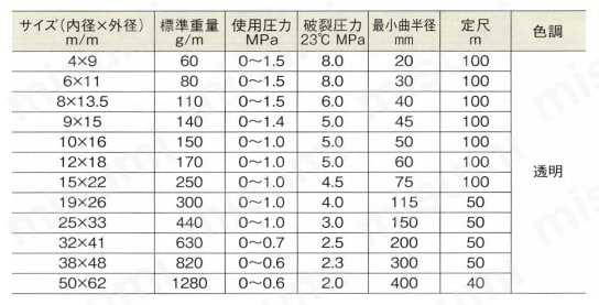 送水用・排水用・送排気用ホース ソフトテトブレホース | 弘進ゴム