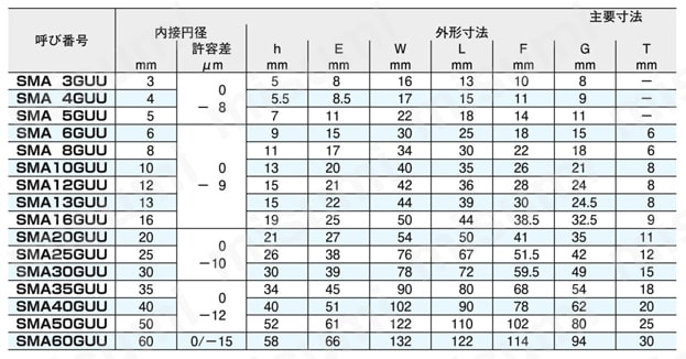 SMA20GUU | スライドブッシュ SMA形（標準ブロック形） | 日本