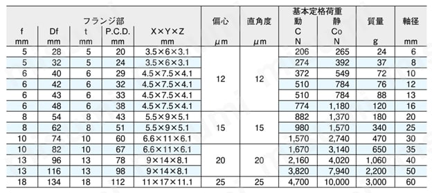 スライドブッシュ SMF-E形（丸フランジ形 インロー付） | 日本