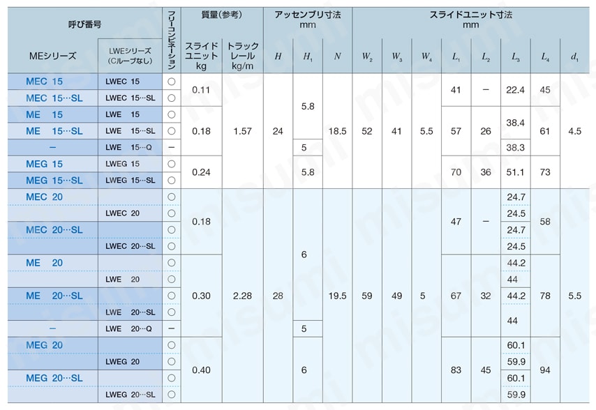 CルーブリニアウェイE MEシリーズ ME15/20、MEC15/20、MEG15/20規格表-1