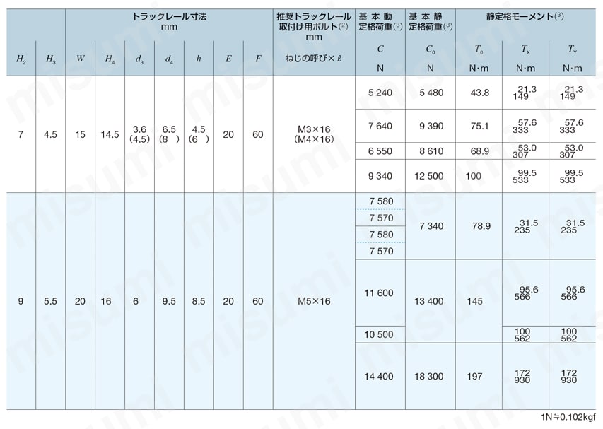 CルーブリニアウェイE MEシリーズ ME15/20、MEC15/20、MEG15/20規格表-2