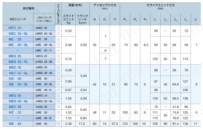 CルーブリニアウェイE MEシリーズ ME25/30/35/45、MEC25/30/35、MEG25/30規格表-1